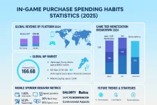 In-Game Purchase Spending Habits Statistics (2025) | IconEra